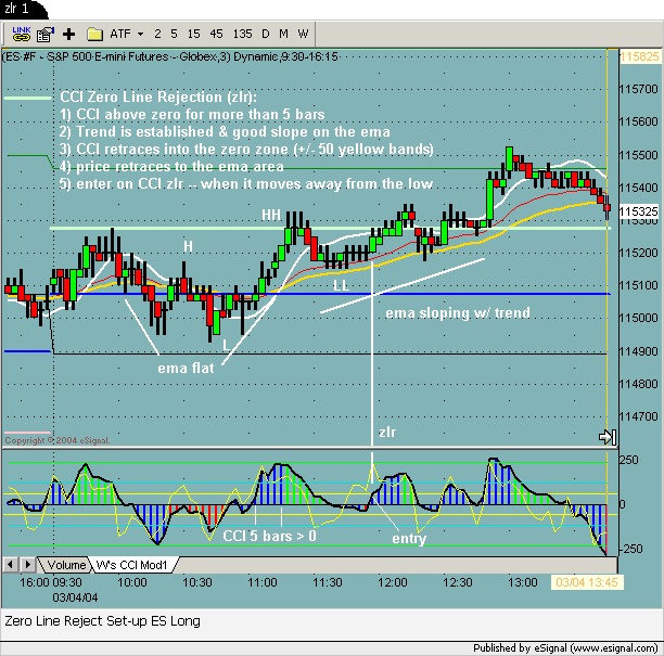 Zero line reject forex